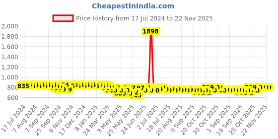 myntra.com mack jonney VIMAL JONNEY NASA Printed Round Neck Oversized Co-Ords mack jonney Price History Graph from 17 Jul 2024 to 21 Nov 2025