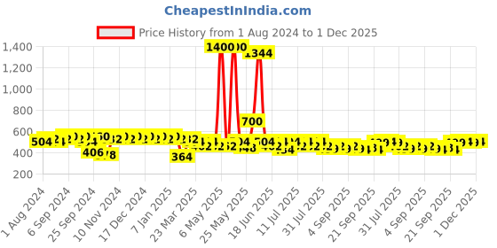 myntra.com mack jonney VIMAL JONNEY Navy Blue & Green Printed Lounge Pants mack jonney Price History Graph from 1 Aug 2024 to 1 Dec 2025