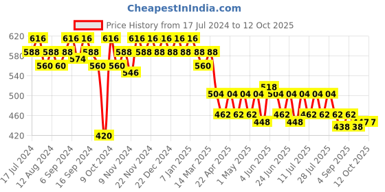 myntra.com mack jonney VIMAL JONNEY Navy Blue Printed Lounge Pant DD1-PRT-NO.3 mack jonney Price History Graph from 17 Jul 2024 to 12 Oct 2025