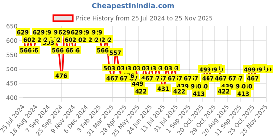 myntra.com mack jonney VIMAL JONNEY Navy Blue Solid Lounge Pant DD7NAVY01 mack jonney Price History Graph from 25 Jul 2024 to 24 Nov 2025