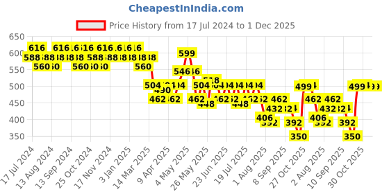 myntra.com mack jonney VIMAL JONNEY Navy Blue Solid Lounge Pant DD8NAVY mack jonney Price History Graph from 17 Jul 2024 to 30 Nov 2025