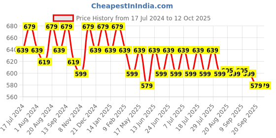 myntra.com mack jonney VIMAL JONNEY Pac Of 2 Typography Printed Cotton T-shirt mack jonney Price History Graph from 17 Jul 2024 to 12 Oct 2025