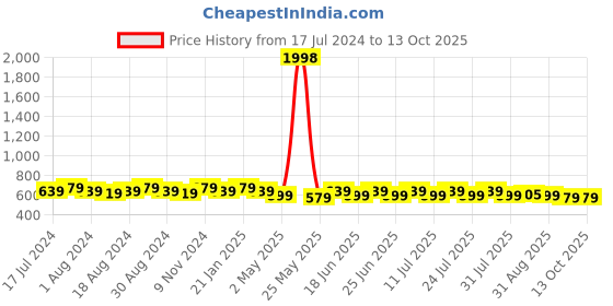 myntra.com mack jonney VIMAL JONNEY Pac Of 2 Typography Printed Cotton T-shirt mack jonney Price History Graph from 17 Jul 2024 to 12 Oct 2025