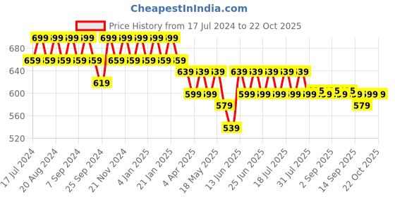 myntra.com mack jonney VIMAL JONNEY Pack-2 Women Grey & Grey Melange V-Neck T-shirt mack jonney Price History Graph from 17 Jul 2024 to 21 Oct 2025