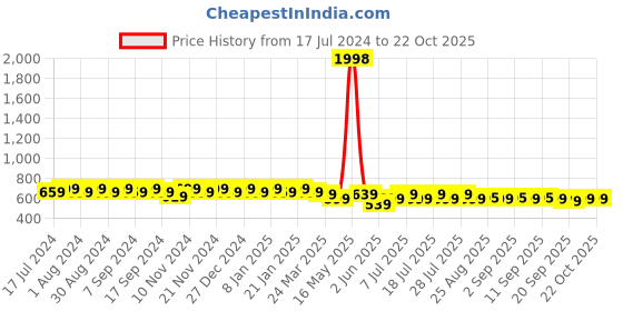 myntra.com mack jonney VIMAL JONNEY Pack-2 Women Grey & Purple V-Neck T-shirt mack jonney Price History Graph from 17 Jul 2024 to 21 Oct 2025