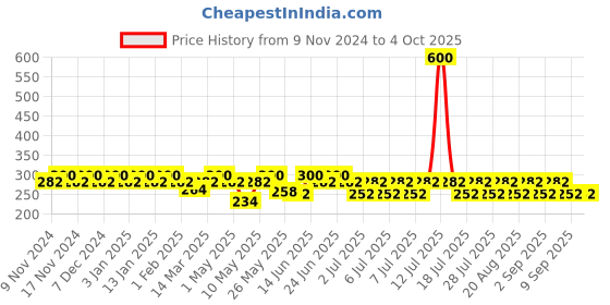 myntra.com mack jonney VIMAL JONNEY Pack Of 2 Assorted Cotton Breathability TrunksJONNEY__BLUE__A__02 mack jonney Price History Graph from 9 Nov 2024 to 4 Oct 2025