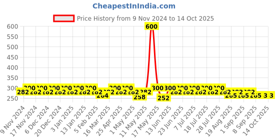 myntra.com mack jonney VIMAL JONNEY Pack Of 2 Assorted Cotton TrunksMAGIC__BLUE__J__02 mack jonney Price History Graph from 9 Nov 2024 to 14 Oct 2025