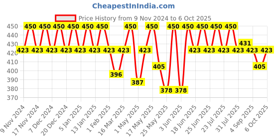 myntra.com mack jonney VIMAL JONNEY Pack Of 2 Assorted Trunks MACK__STRONG__E__03 mack jonney Price History Graph from 9 Nov 2024 to 6 Oct 2025