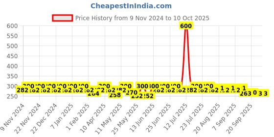 myntra.com mack jonney VIMAL JONNEY Pack Of 2 Assorted Trunks MAGIC__BLUE__H__02 mack jonney Price History Graph from 9 Nov 2024 to 9 Oct 2025