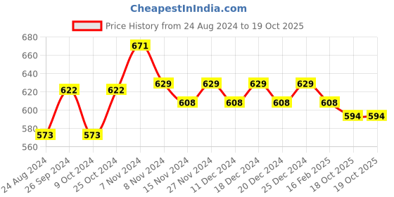 myntra.com mack jonney VIMAL JONNEY Pack Of 2 Black Solid Thermal Tops mack jonney Price History Graph from 24 Aug 2024 to 18 Oct 2025