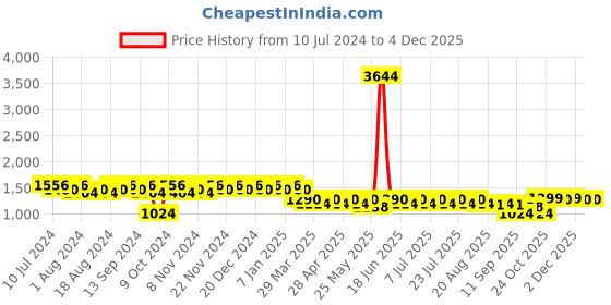 myntra.com mack jonney VIMAL JONNEY Pack Of 2 Breathable Cotton Tracksuit mack jonney Price History Graph from 10 Jul 2024 to 2 Dec 2025