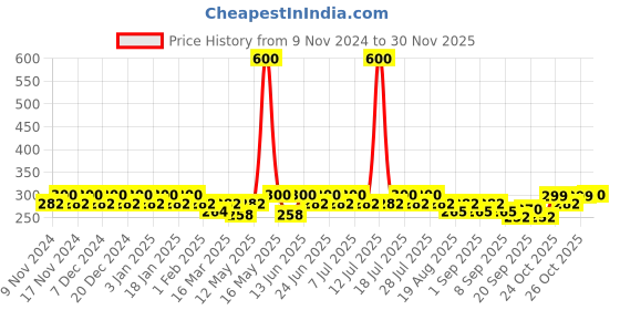 myntra.com mack jonney VIMAL JONNEY Pack Of 2 Cotton Assorted Trunks MAGIC__BLUE__D__02 mack jonney Price History Graph from 9 Nov 2024 to 30 Nov 2025