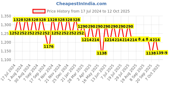 myntra.com mack jonney VIMAL JONNEY Pack Of 2 Cotton Co-ord Set mack jonney Price History Graph from 17 Jul 2024 to 12 Oct 2025