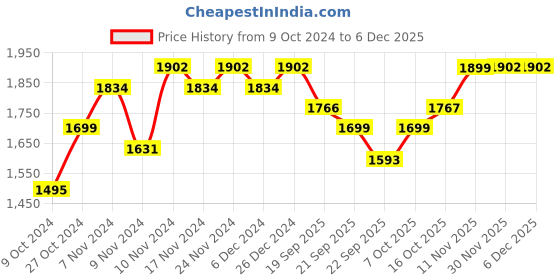 myntra.com mack jonney VIMAL JONNEY Pack Of 2 Cotton Fleece Hooded Tracksuits mack jonney Price History Graph from 9 Oct 2024 to 5 Dec 2025