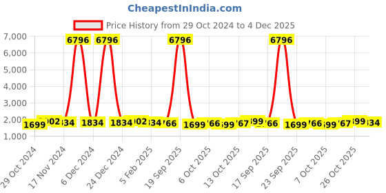 myntra.com mack jonney VIMAL JONNEY Pack Of 2 Cotton Fleece Hooded Tracksuits mack jonney Price History Graph from 29 Oct 2024 to 4 Dec 2025