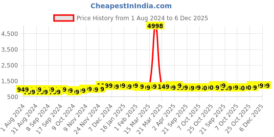 myntra.com mack jonney VIMAL JONNEY Pack Of 2 Cotton Fleece Pullover mack jonney Price History Graph from 1 Aug 2024 to 6 Dec 2025