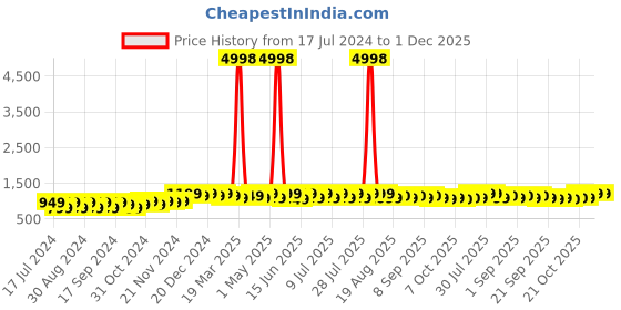 myntra.com mack jonney VIMAL JONNEY Pack Of 2 Cotton Fleece Pullover Sweatshirts mack jonney Price History Graph from 17 Jul 2024 to 30 Nov 2025