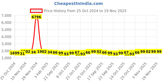 myntra.com mack jonney VIMAL JONNEY Pack Of 2 Cotton Fleece Tracksuits mack jonney Price History Graph from 25 Oct 2024 to 19 Nov 2025