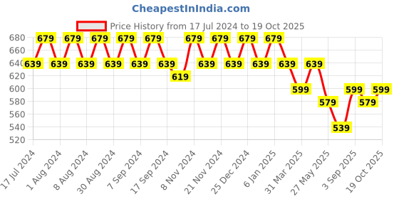 myntra.com mack jonney VIMAL JONNEY Pack Of 2 Cotton T-shirt mack jonney Price History Graph from 17 Jul 2024 to 19 Oct 2025