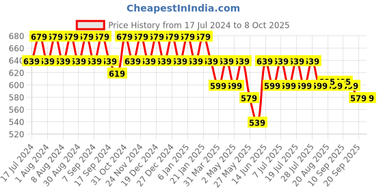 myntra.com mack jonney VIMAL JONNEY Pack Of 2 Cotton T-shirt mack jonney Price History Graph from 17 Jul 2024 to 8 Oct 2025