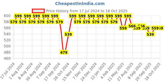 myntra.com mack jonney VIMAL JONNEY Pack Of 2 Cotton T-shirts mack jonney Price History Graph from 17 Jul 2024 to 18 Oct 2025