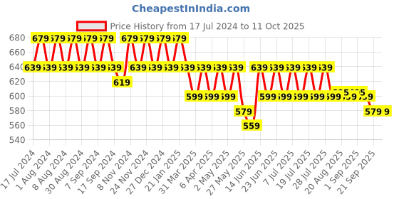 myntra.com mack jonney VIMAL JONNEY Pack Of 2 Cotton T-shirts mack jonney Price History Graph from 17 Jul 2024 to 10 Oct 2025