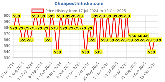 myntra.com mack jonney VIMAL JONNEY Pack of 2 Cotton T-shirts mack jonney Price History Graph from 17 Jul 2024 to 18 Oct 2025