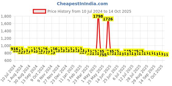 myntra.com mack jonney VIMAL JONNEY Pack Of 2 Cotton Track Pants mack jonney Price History Graph from 10 Jul 2024 to 14 Oct 2025