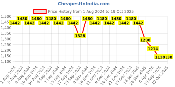 myntra.com mack jonney VIMAL JONNEY Pack Of 2 Cotton Tracksuits mack jonney Price History Graph from 1 Aug 2024 to 18 Oct 2025