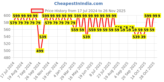 myntra.com mack jonney VIMAL JONNEY Pack Of 2 Graphic Printed Cotton T-shirt mack jonney Price History Graph from 17 Jul 2024 to 25 Nov 2025