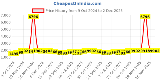 myntra.com mack jonney VIMAL JONNEY Pack Of 2 Graphic Printed Hooded Cotton Fleece Tracksuits mack jonney Price History Graph from 9 Oct 2024 to 2 Dec 2025