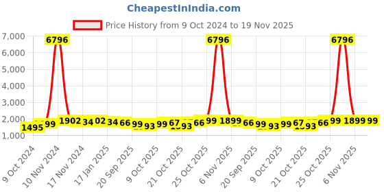 myntra.com mack jonney VIMAL JONNEY Pack Of 2 Graphic Printed Hooded Cotton Fleece Tracksuits mack jonney Price History Graph from 9 Oct 2024 to 18 Nov 2025