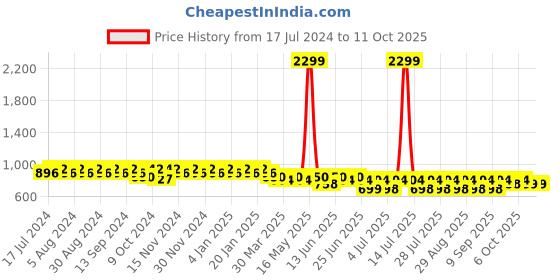 myntra.com mack jonney VIMAL JONNEY Pack Of 2 Grey Solid Lounge Pants mack jonney Price History Graph from 17 Jul 2024 to 11 Oct 2025