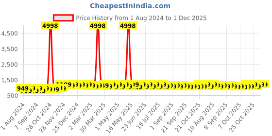 myntra.com mack jonney VIMAL JONNEY Pack Of 2 Hooded Cotton Fleece Pullover mack jonney Price History Graph from 1 Aug 2024 to 1 Dec 2025