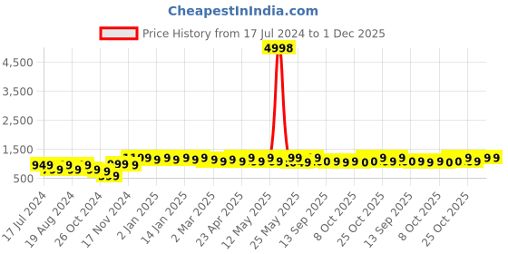 myntra.com mack jonney VIMAL JONNEY Pack Of 2 Hooded Cotton Fleece Pullover mack jonney Price History Graph from 17 Jul 2024 to 1 Dec 2025