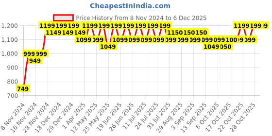 myntra.com mack jonney VIMAL JONNEY Pack Of 2 Hooded Cotton Fleece Pullover mack jonney Price History Graph from 8 Nov 2024 to 5 Dec 2025