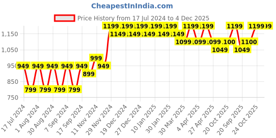 myntra.com mack jonney VIMAL JONNEY Pack Of 2 Hooded Fleece Longline Pullover Sweatshirt mack jonney Price History Graph from 17 Jul 2024 to 4 Dec 2025