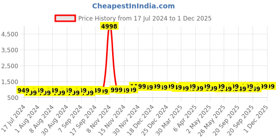 myntra.com mack jonney VIMAL JONNEY Pack Of 2 Hooded Fleece Longline Pullover Sweatshirt mack jonney Price History Graph from 17 Jul 2024 to 1 Dec 2025