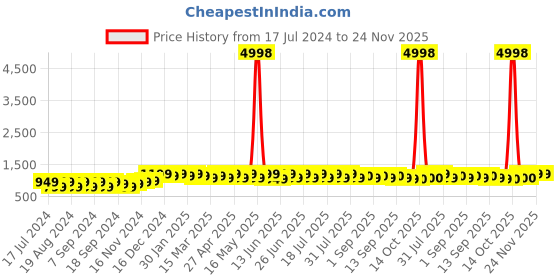 myntra.com mack jonney VIMAL JONNEY Pack Of 2 Hooded Fleece Pullover mack jonney Price History Graph from 17 Jul 2024 to 24 Nov 2025