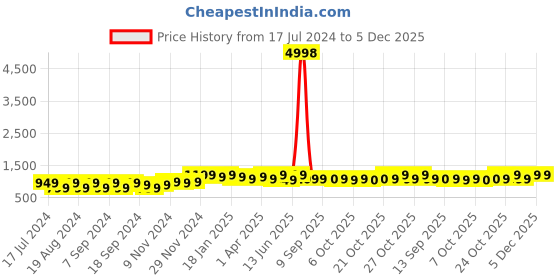 myntra.com mack jonney VIMAL JONNEY Pack Of 2 Hooded Fleece Sweatshirt mack jonney Price History Graph from 17 Jul 2024 to 5 Dec 2025