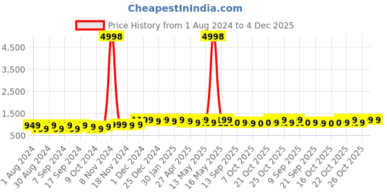 myntra.com mack jonney VIMAL JONNEY Pack Of 2 Hooded Fleece Sweatshirt mack jonney Price History Graph from 1 Aug 2024 to 4 Dec 2025
