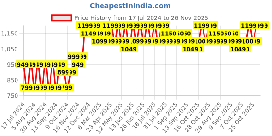myntra.com mack jonney VIMAL JONNEY Pack Of 2 Hooded Fleece Sweatshirt mack jonney Price History Graph from 17 Jul 2024 to 25 Nov 2025