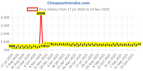 myntra.com mack jonney VIMAL JONNEY Pack Of 2 Hooded Fleece Sweatshirt mack jonney Price History Graph from 17 Jul 2024 to 19 Nov 2025