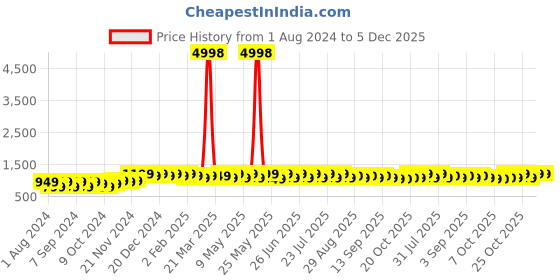 myntra.com mack jonney VIMAL JONNEY Pack Of 2 Hooded Pullover mack jonney Price History Graph from 1 Aug 2024 to 5 Dec 2025