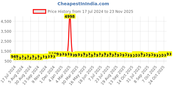 myntra.com mack jonney VIMAL JONNEY Pack of 2 Hooded Pullover Sweatshirts mack jonney Price History Graph from 17 Jul 2024 to 23 Nov 2025
