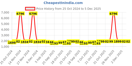 myntra.com mack jonney VIMAL JONNEY Pack Of 2 Hooded Tracksuits mack jonney Price History Graph from 25 Oct 2024 to 5 Dec 2025