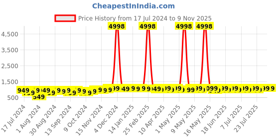 myntra.com mack jonney VIMAL JONNEY Pack Of 2 Kids Typography Printed Cotton Fleece Hood Pullover Sweatshirt mack jonney Price History Graph from 17 Jul 2024 to 6 Nov 2025