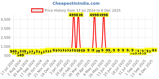 myntra.com mack jonney VIMAL JONNEY Pack Of 2 Kids Typography Printed Cotton Fleece Hood Pullover Sweatshirt mack jonney Price History Graph from 17 Jul 2024 to 5 Dec 2025