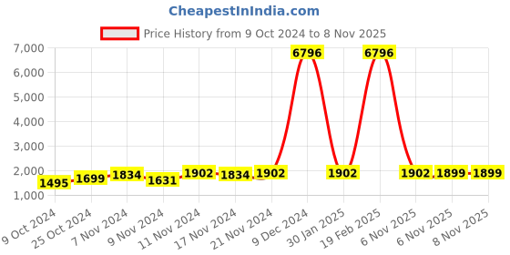 myntra.com mack jonney Vimal Jonney Pack of 2 Kids Typography Printed Tracksuit mack jonney Price History Graph from 9 Oct 2024 to 8 Nov 2025