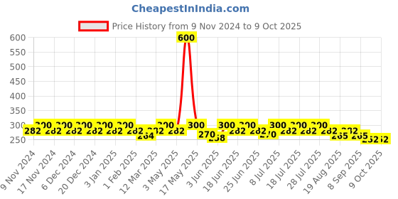 myntra.com mack jonney VIMAL JONNEY Pack Of 2 Men Assorted Trunks JONNEY__BLUE__E__02 mack jonney Price History Graph from 9 Nov 2024 to 9 Oct 2025